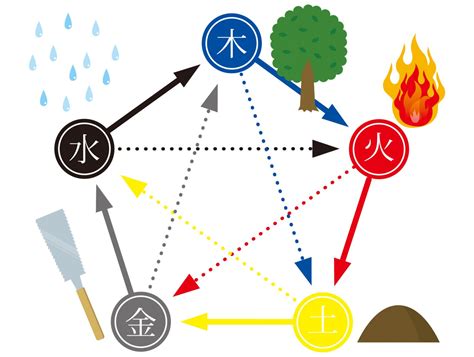 五行循環|五行循環 